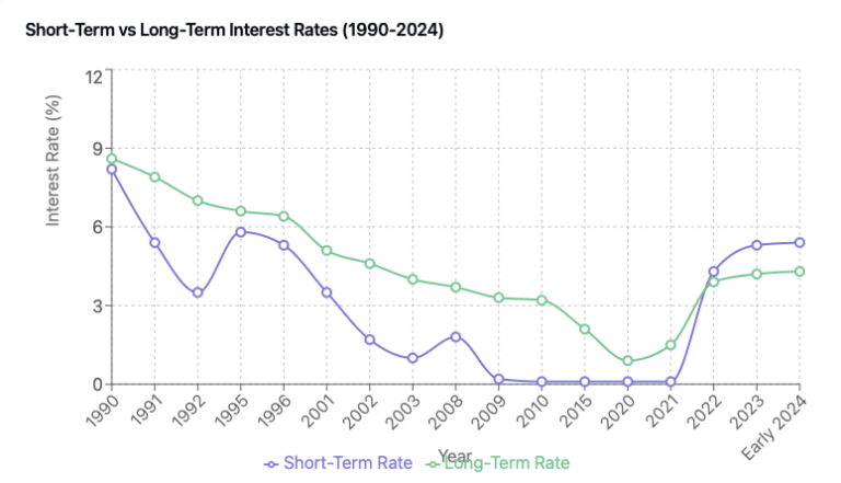 Understanding the Dance Between Short and Long-Term Interest Rates: A 30-Year Perspective