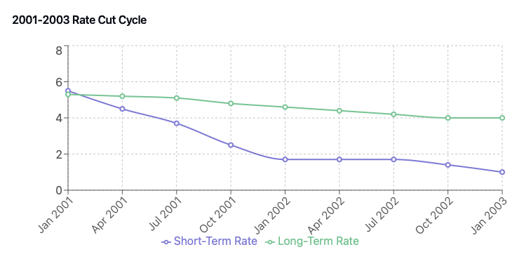 Rate cut impact on Long term end of the curve