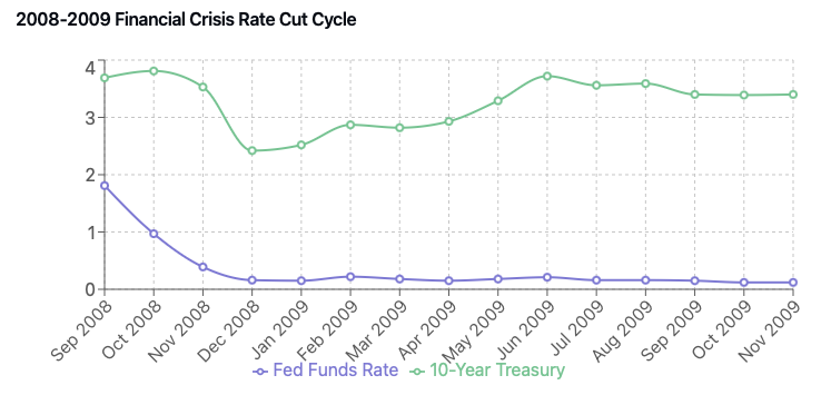 Rate cut impact on Long term end of the curve