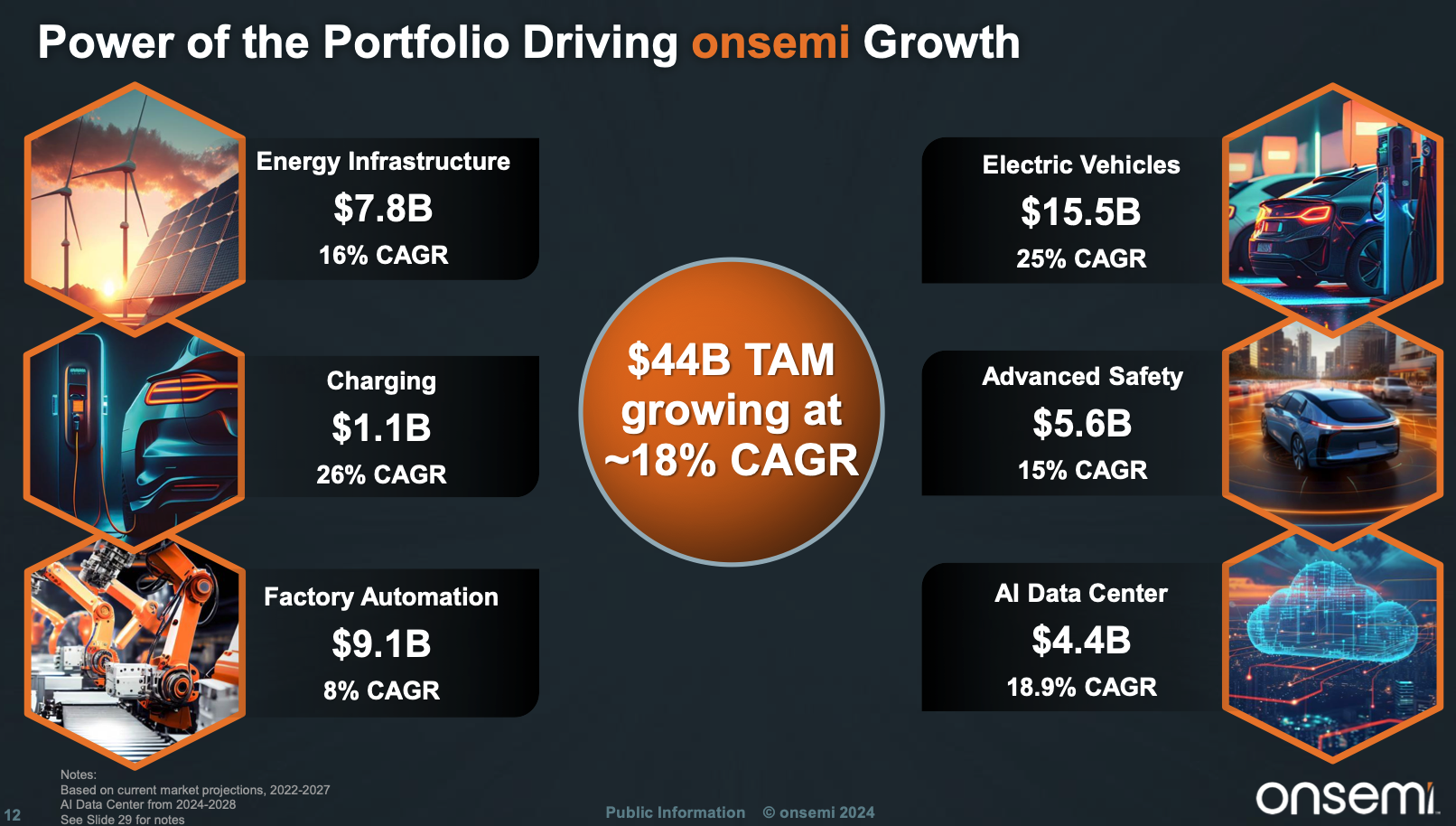 onsemi growth opportunities