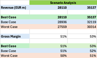 Scenario Analysis ASML