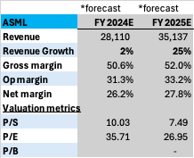 ASML 2025 proejctions