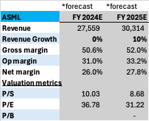 Worst Scenario ASML