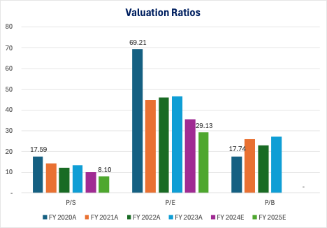 ASML Valuation ratios