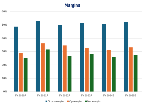 ASML Margins