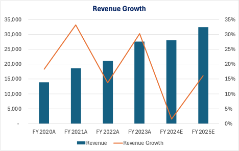 Revenue Growth ASML