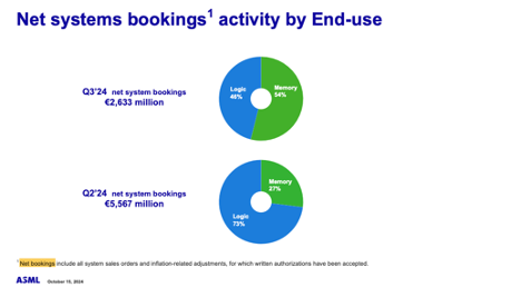 ASML Net system bookings