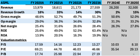 ASML Financial projections