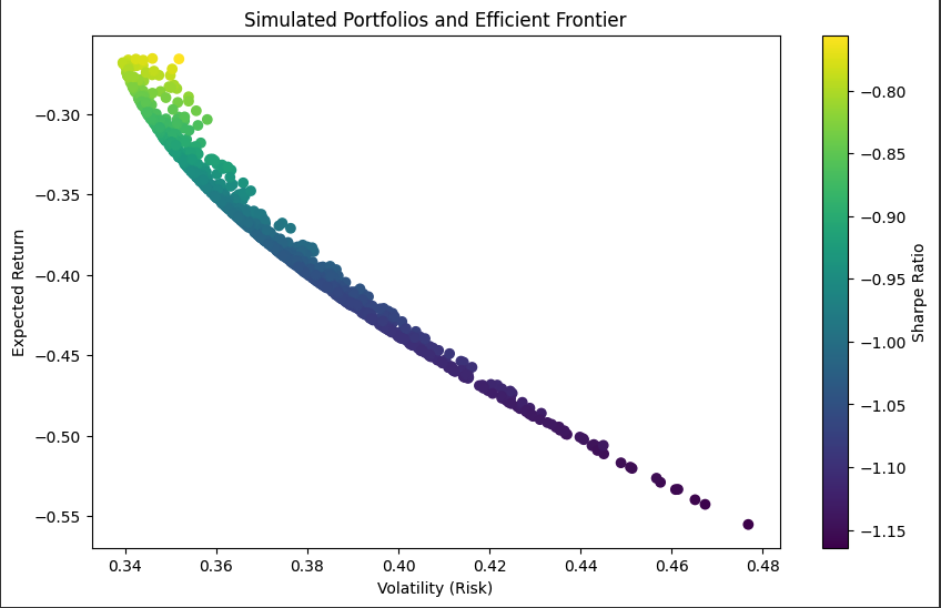 Understanding Portfolio Theory with Real-World Data and Python