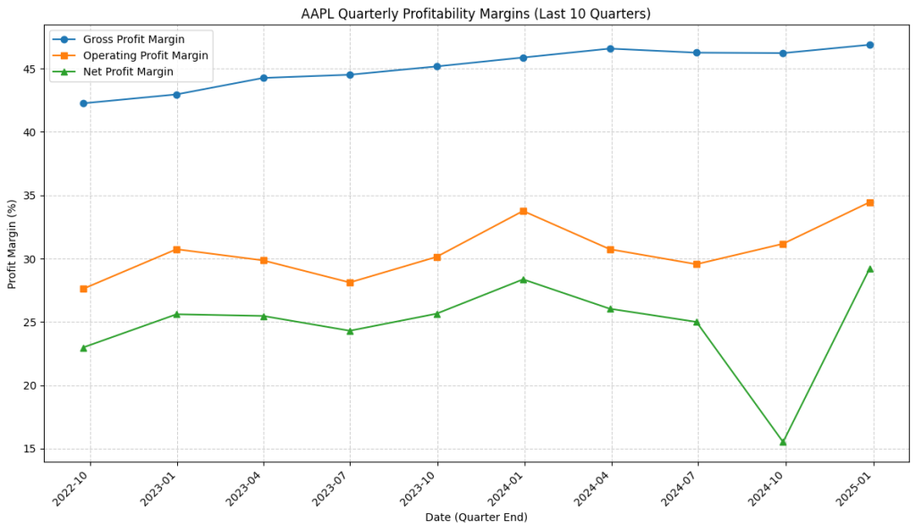 Profitability ratios with python
