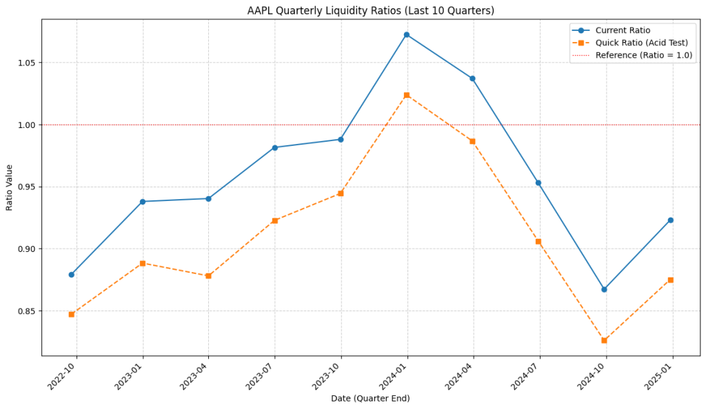 Liquidity ratios with Python