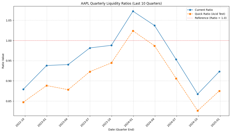 Analyze Liquidity Ratios with Python