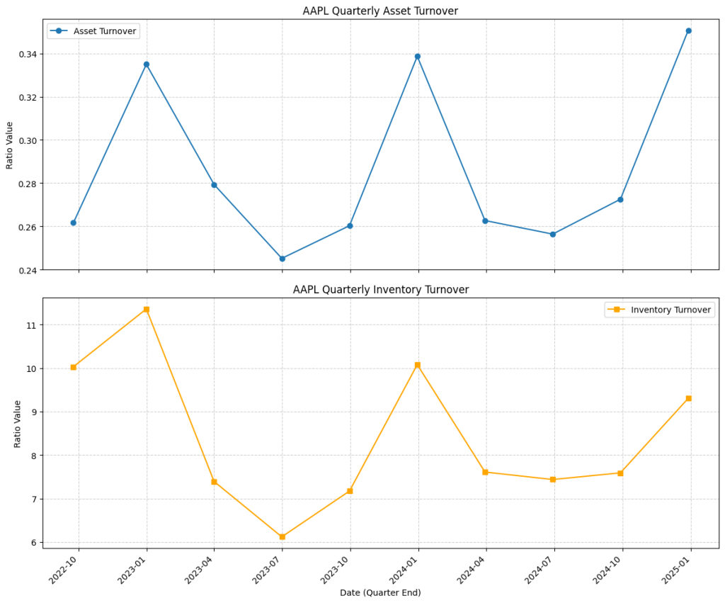 Turnover ratios Python