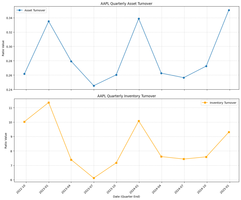 Python turnover ratios