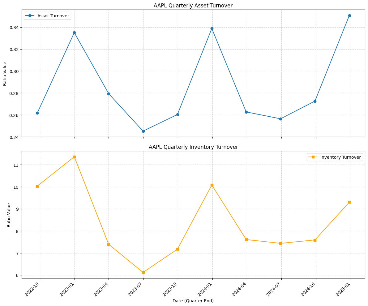 Python turnover ratios