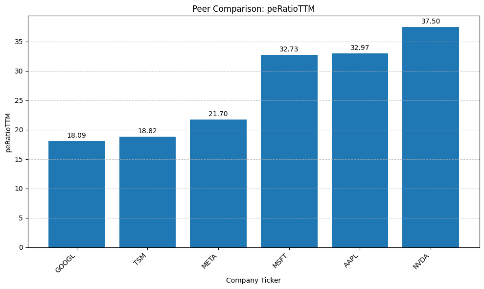 Peer analysis with Python