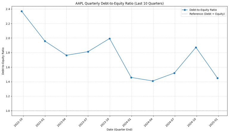 Python and debt to equity ratio
