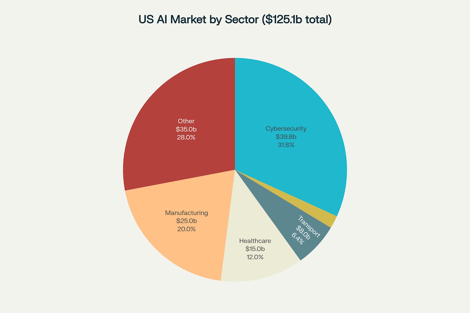 US AI Market Distribution by Sector (Projected Value in Billions USD)