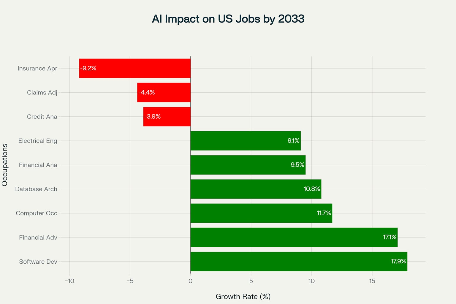 AI Impact on US Employment by Occupation (2023-2033 Projected Growth)
