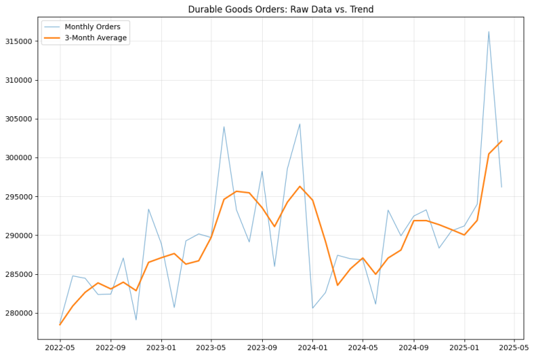 Durable Goods Orders Analysis: Manufacturing Volatility Signals Economic Uncertainty in 2025