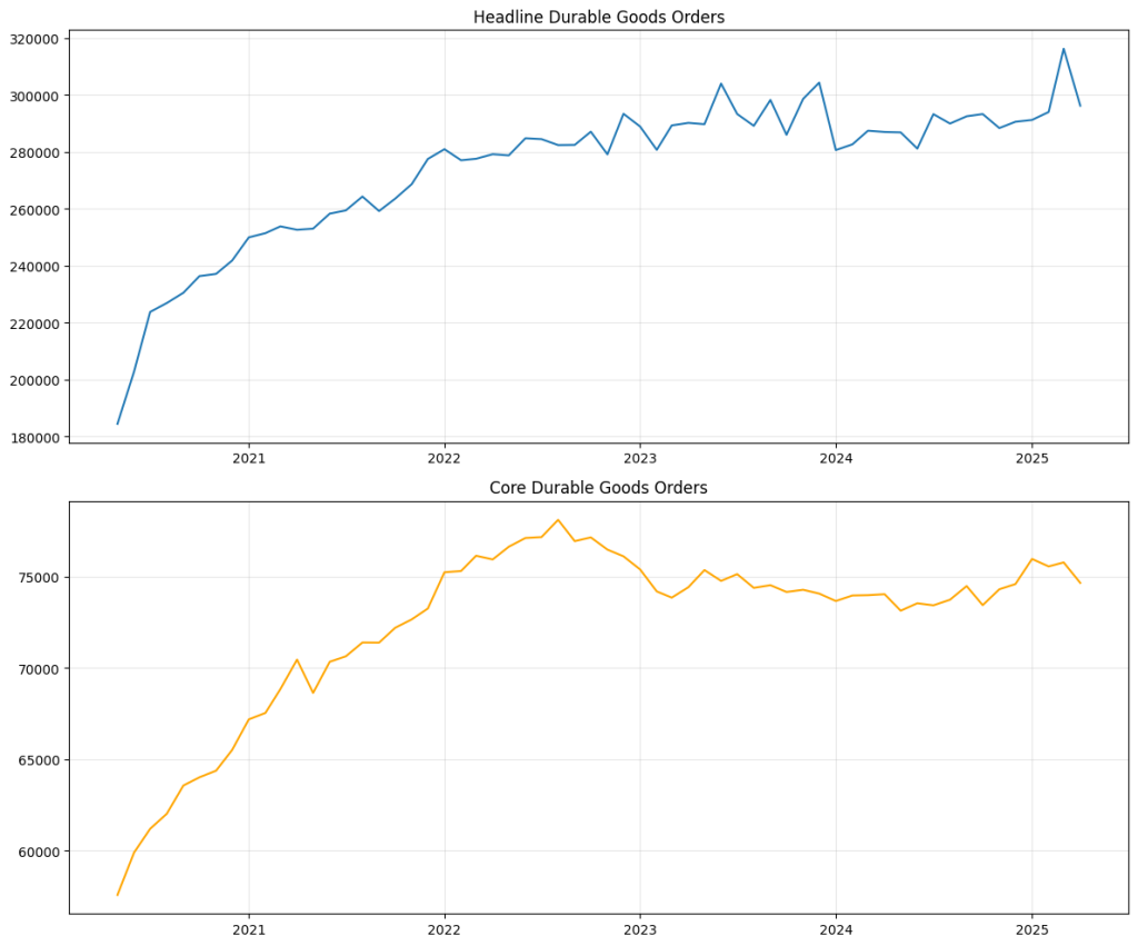 Durable vs Core Good Orders