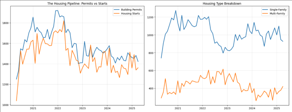 Building Permits vs Housing Starts