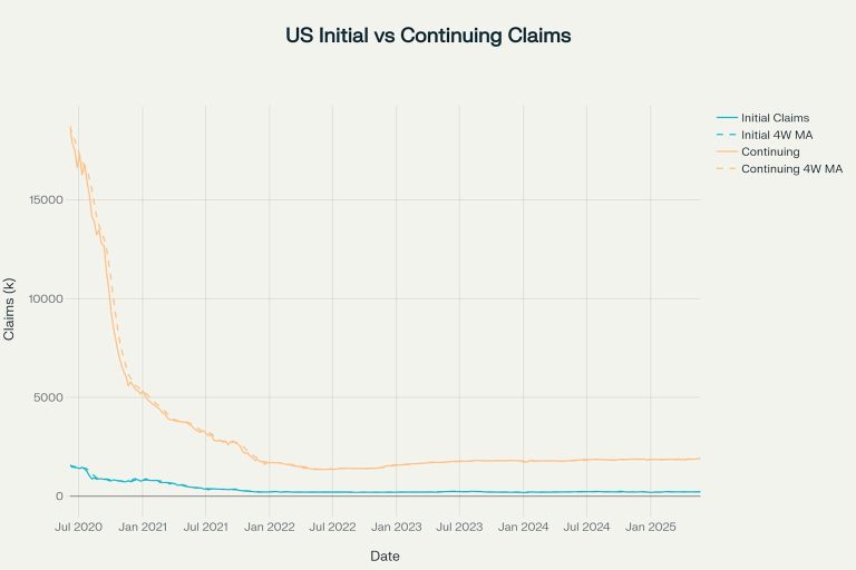 Python FRED jobless claims analysis