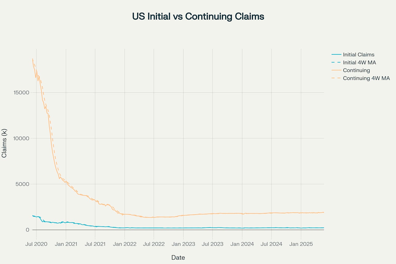 Python FRED jobless claims analysis
