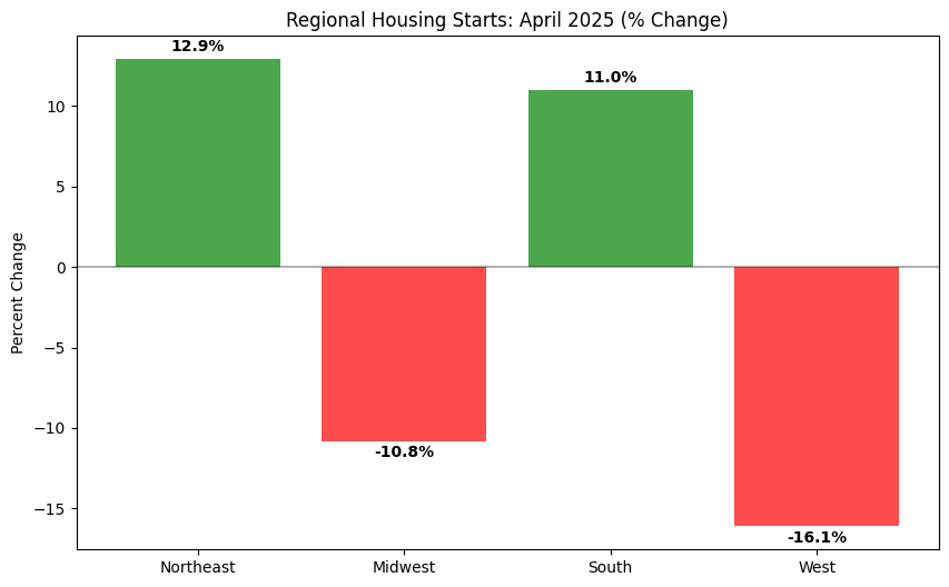 Regional Housing Start April 2025