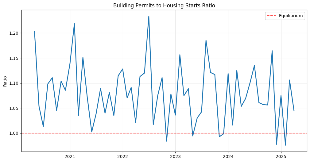 Building Permits to Housing Starts Ratio