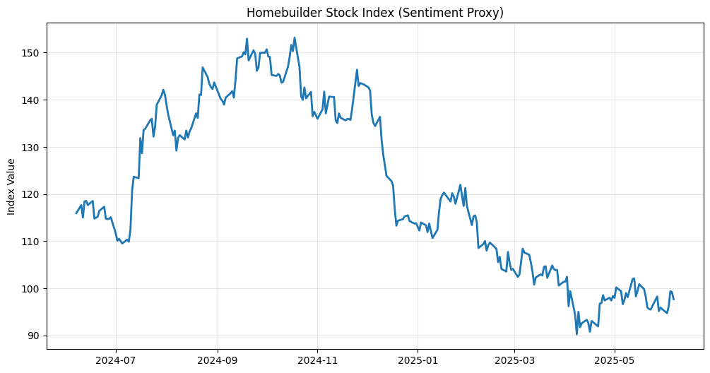 Homebuilder stock prices