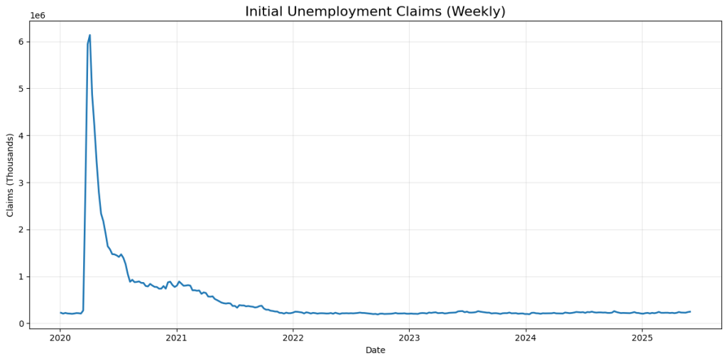 Chart showing U.S. initial unemployment claims rising to 247,000 in May 2025, the highest level in 8 months, indicating potential labor market softening