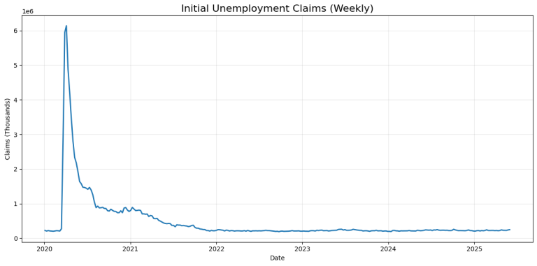Chart showing U.S. initial unemployment claims rising to 247,000 in May 2025, the highest level in 8 months, indicating potential labor market softening