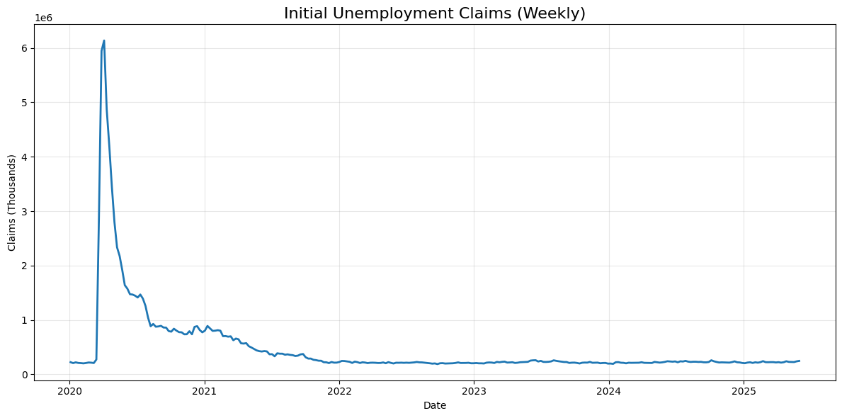 Chart showing U.S. initial unemployment claims rising to 247,000 in May 2025, the highest level in 8 months, indicating potential labor market softening