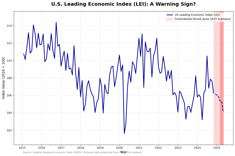 A line chart showing the U.S. Leading Economic Index (LEI) from 2015 to April 2025, with a sharp drop highlighted in red at the end of the chart, signaling a potential economic slowdown.