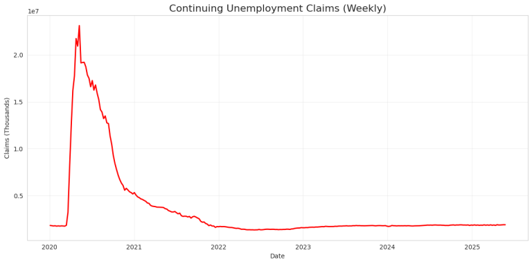Continuing Claims Python