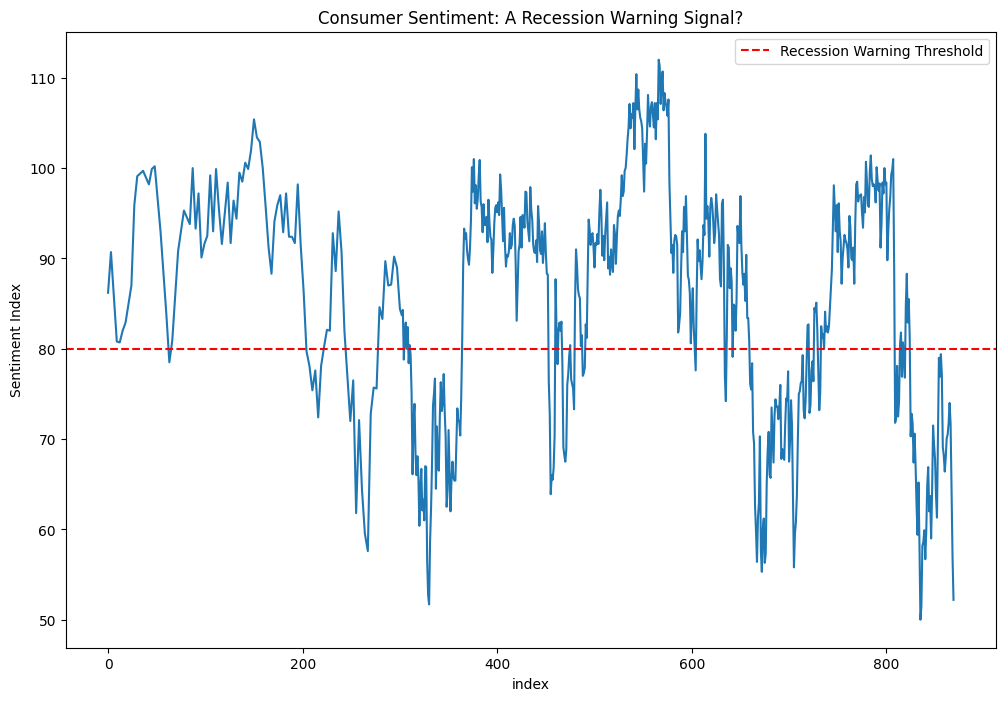 Chart showing University of Michigan Consumer Sentiment Index plummeting from 79.0 in January 2024 to 52.2 in May 2025, indicating widespread economic pessimism