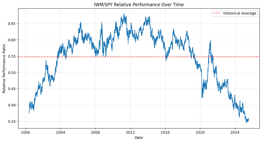 Russell 2000/S&P 500 relative performance ratio showing historically extreme valuation discount periods