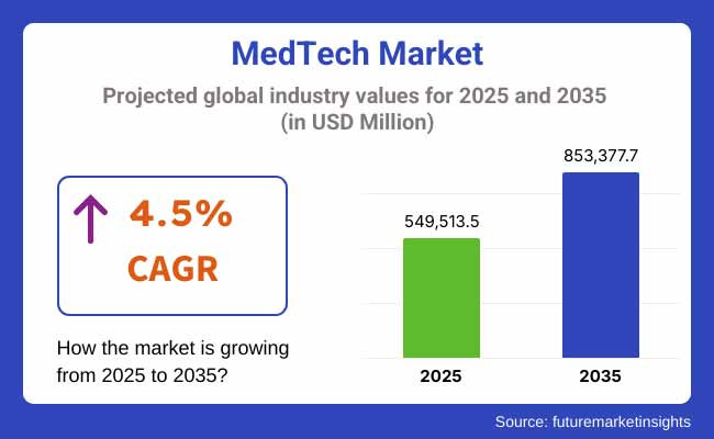 https://www.futuremarketinsights.com/reports/medtech-market