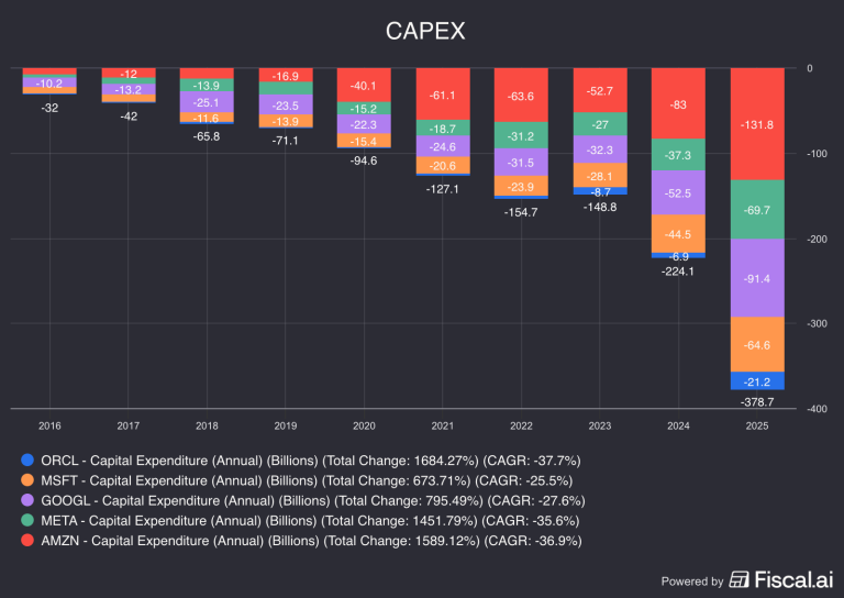 CAPEX and Hyperscalers
