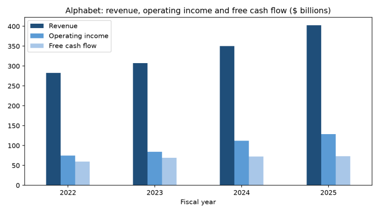 Bar chart of Alphabet's revenue, operating income and free cash flow for fiscal 2022 to 2025, in billions of dollars, built from SEC XBRL data