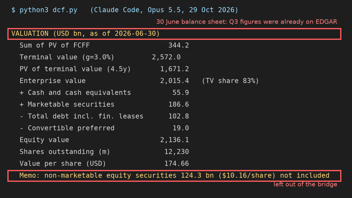 Claude Code's printed DCF output for Alphabet: the valuation block from enterprise value through the bridge to value per share as of 30 June 2026, with the balance-sheet date and the excluded non-marketable securities marked in red