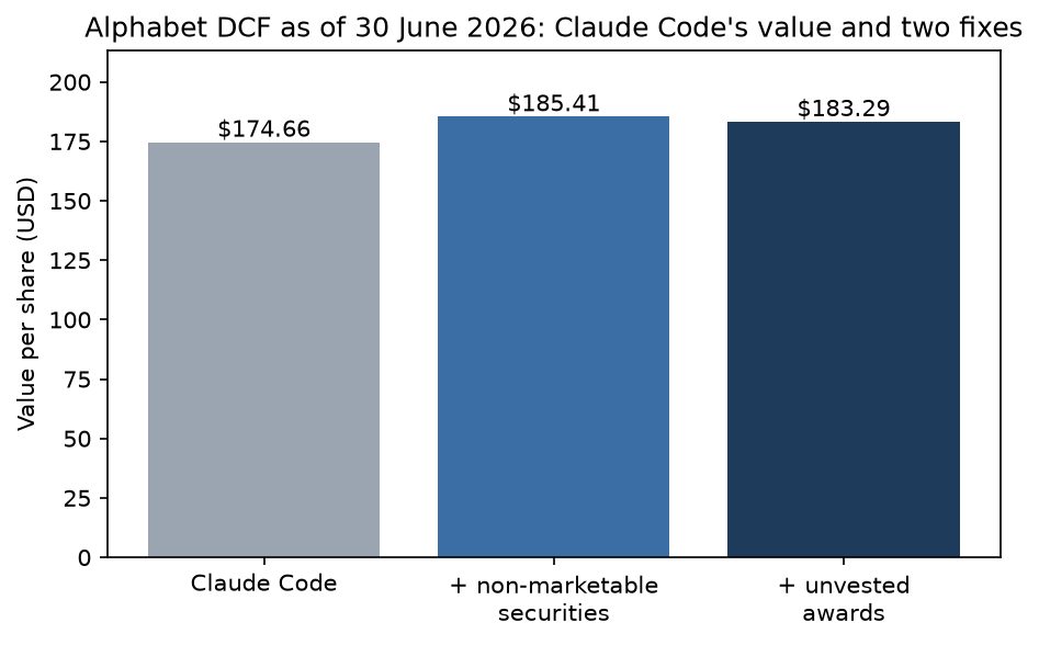 Bar chart of Alphabet's DCF value per share as of 30 June 2026: Claude Code's figure, then with non-marketable securities added to the bridge, then with unvested awards added to the share count