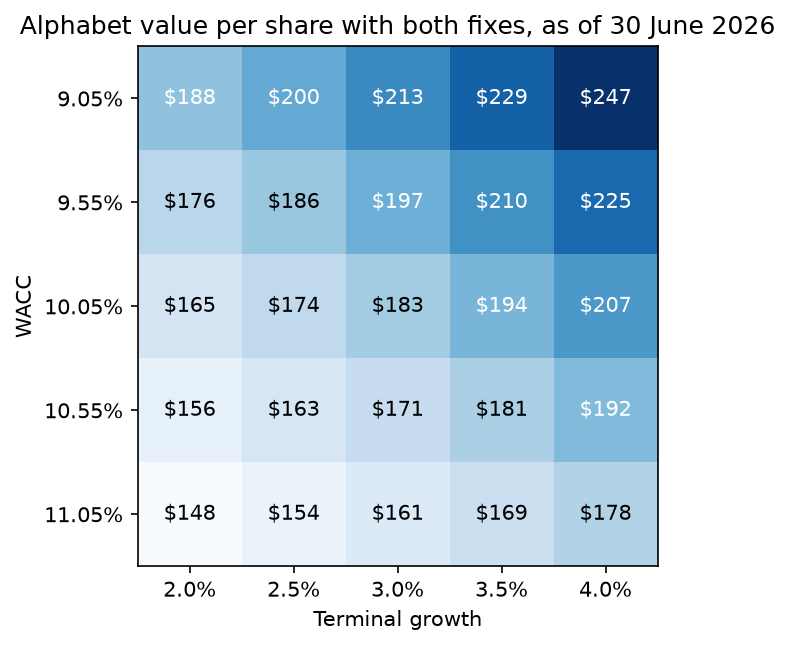 Heat map of Alphabet's value per share with both fixes as of 30 June 2026, for WACC from 9.05% to 11.05% and terminal growth from 2.0% to 4.0%
