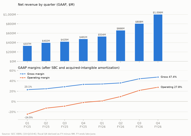 Lumentum quarterly revenue and GAAP margins, fiscal 2025 and 2026