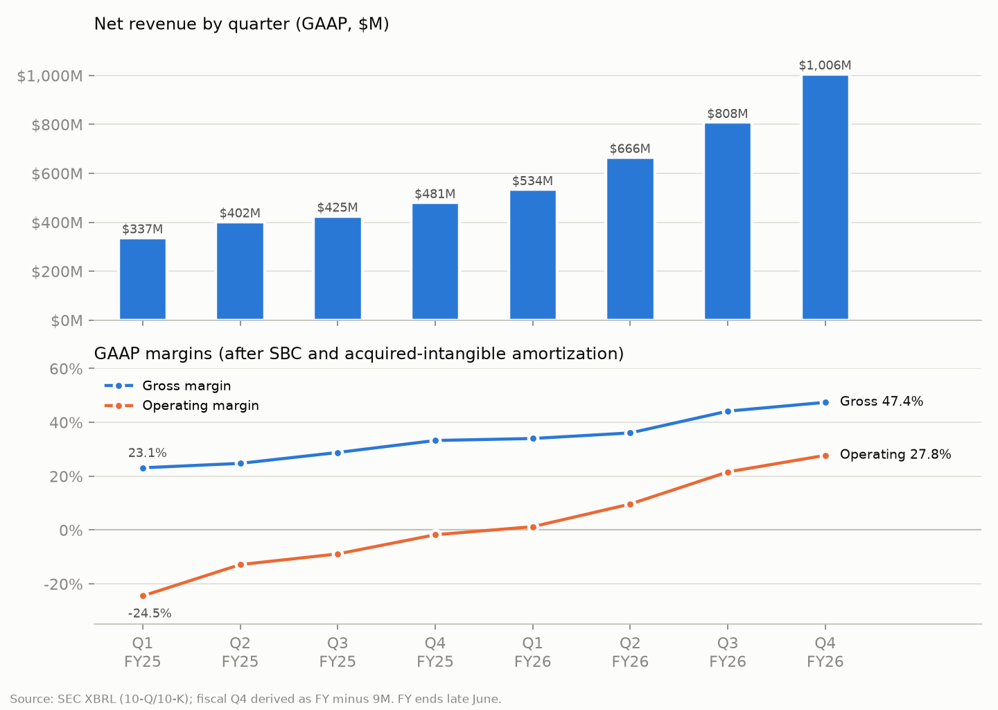 Lumentum quarterly revenue and GAAP margins, fiscal 2025 and 2026